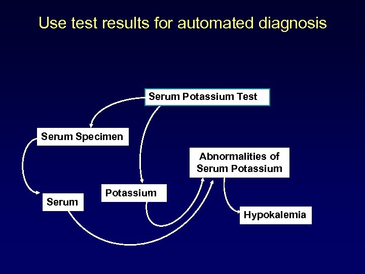 Use test results for automated diagnosis Serum Potassium Test Serum Specimen Abnormalities of Serum