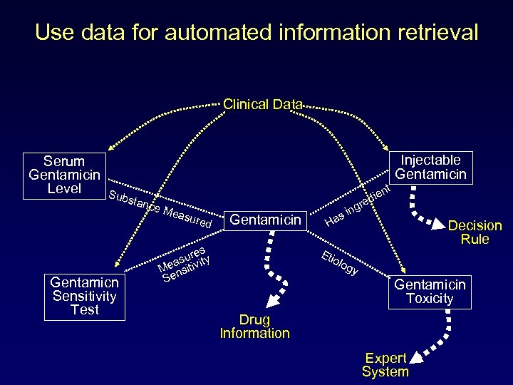 Use data for automated information retrieval Clinical Data Serum Gentamicin Level Injectable Gentamicin Sub