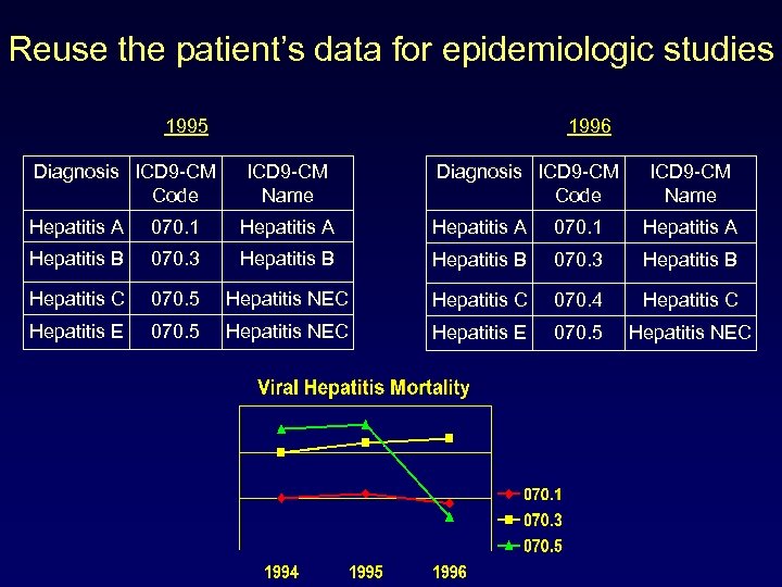 Reuse the patient’s data for epidemiologic studies 1995 Diagnosis ICD 9 -CM Code 1996
