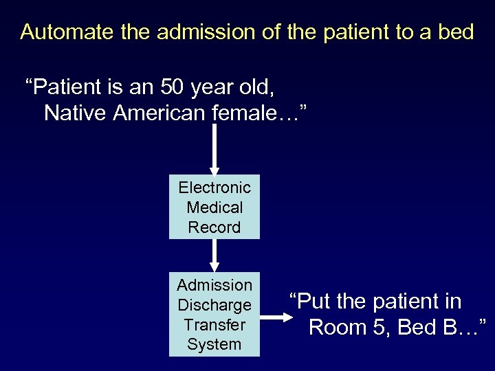 Automate the admission of the patient to a bed “Patient is an 50 year
