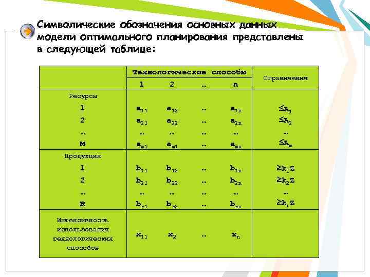 Символические обозначения основных данных модели оптимального планирования представлены в следующей таблице: Технологические способы 1