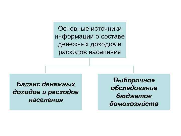 Основные источники информации о составе денежных доходов и расходов населения Баланс денежных доходов и
