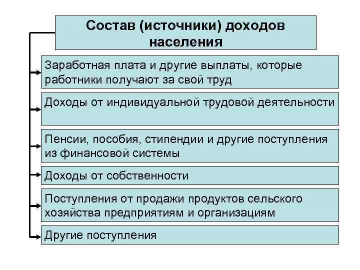 Состав (источники) доходов населения Заработная плата и другие выплаты, которые работники получают за свой