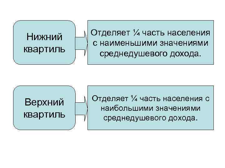 Нижний квартиль Отделяет ¼ часть населения с наименьшими значениями среднедушевого дохода. Верхний квартиль Отделяет
