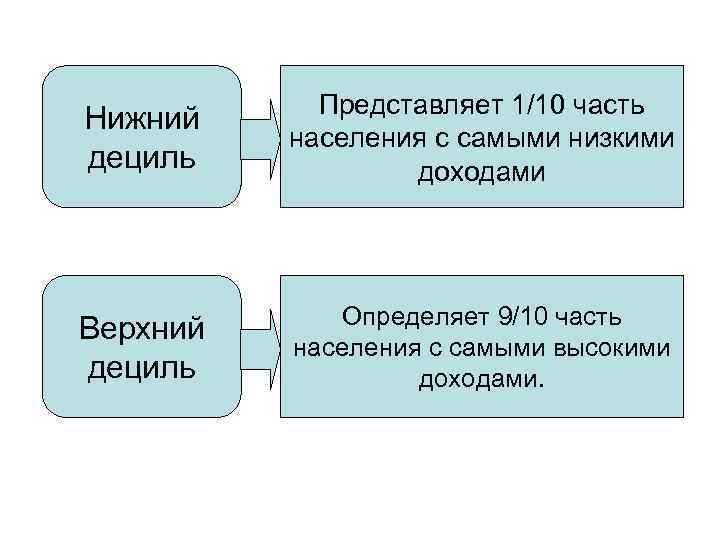 Нижний дециль Представляет 1/10 часть населения с самыми низкими доходами Верхний дециль Определяет 9/10