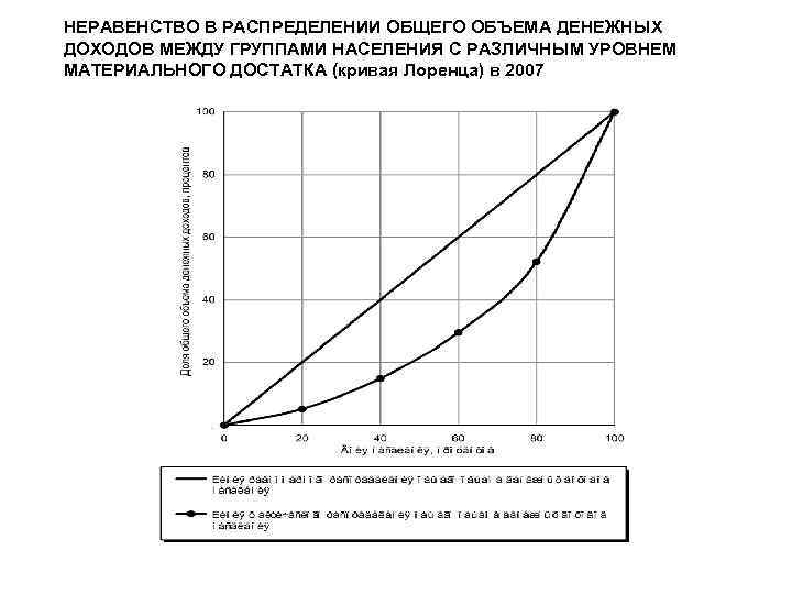 НЕРАВЕНСТВО В РАСПРЕДЕЛЕНИИ ОБЩЕГО ОБЪЕМА ДЕНЕЖНЫХ ДОХОДОВ МЕЖДУ ГРУППАМИ НАСЕЛЕНИЯ С РАЗЛИЧНЫМ УРОВНЕМ МАТЕРИАЛЬНОГО