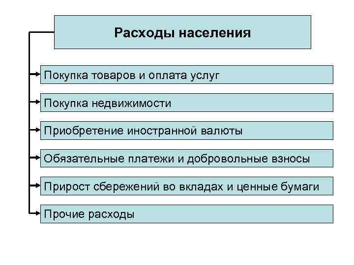 Расходы населения Покупка товаров и оплата услуг Покупка недвижимости Приобретение иностранной валюты Обязательные платежи