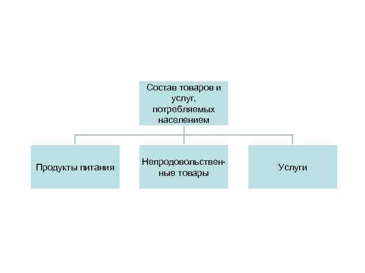 Состав товаров и услуг, потребляемых населением Продукты питания Непродовольственные товары Услуги 