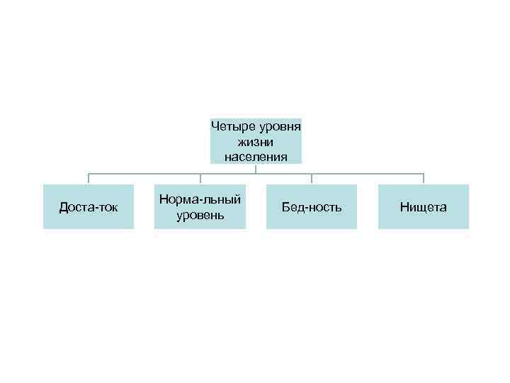 Уровень жизни населения является. Четыре уровня жизни населения. Уровень жизни населения. 4 Уровняижни населения. Уровень жизни показатели уровня жизни.