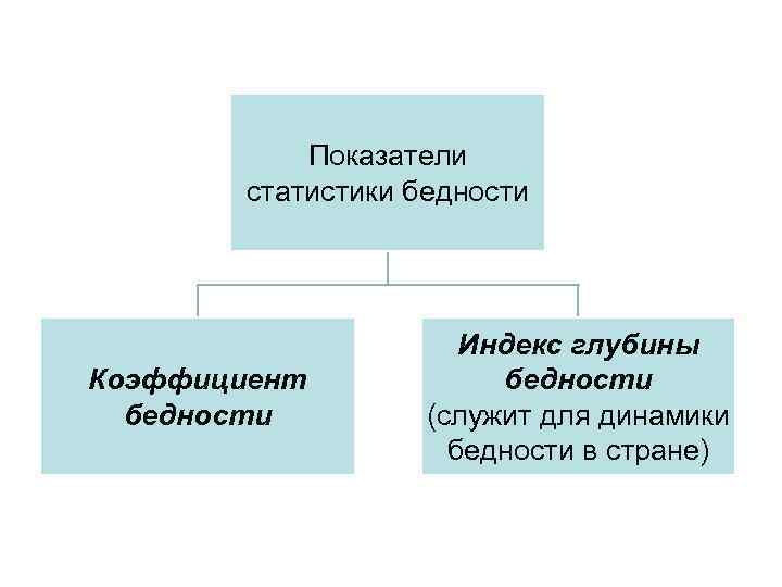 Показатели статистики бедности Коэффициент бедности Индекс глубины бедности (служит для динамики бедности в стране)