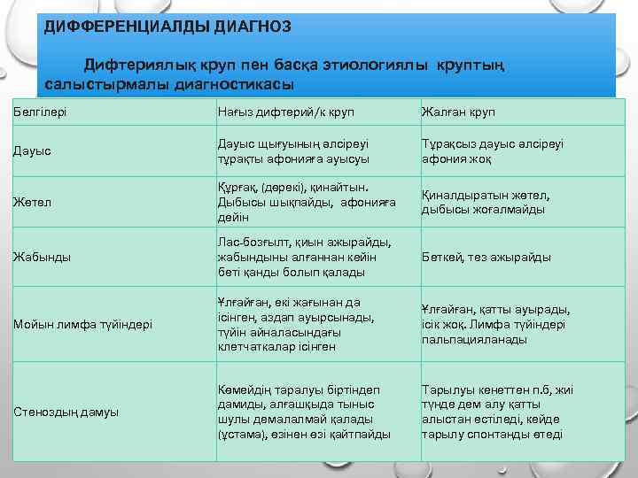 ДИФФЕРЕНЦИАЛДЫ ДИАГНОЗ Дифтериялық круп пен басқа этиологиялы круптың салыстырмалы диагностикасы Белгілері Нағыз дифтерий/к круп