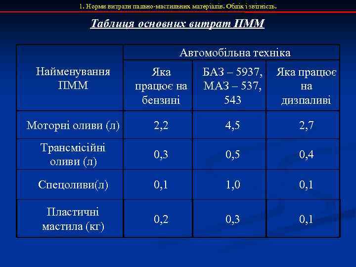 1. Норми витрати пально-мастильних матеріалів. Облік і звітність. Таблиця основних витрат ПММ Автомобільна техніка