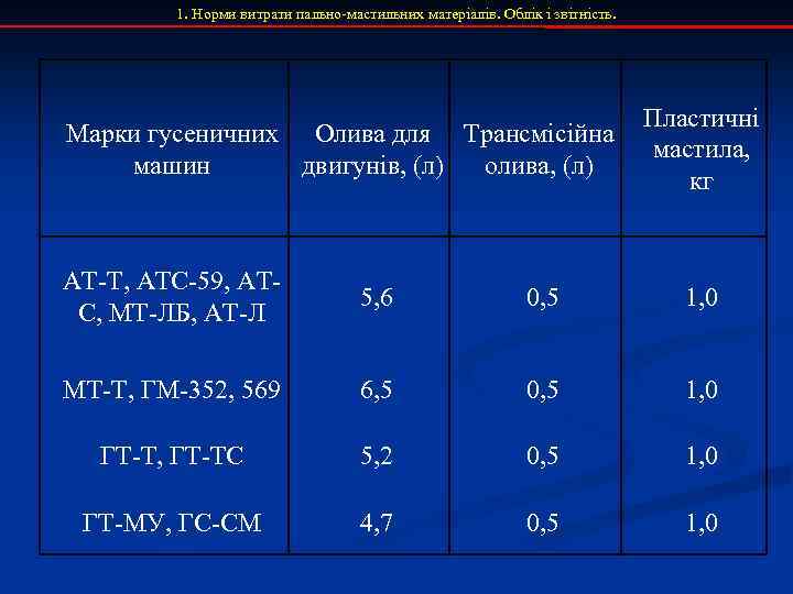 1. Норми витрати пально-мастильних матеріалів. Облік і звітність. Пластичні Марки гусеничних Олива для Трансмісійна