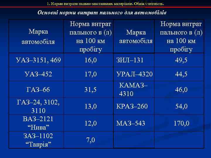 1. Норми витрати пально-мастильних матеріалів. Облік і звітність. Основні норми витрат пального для автомобілів