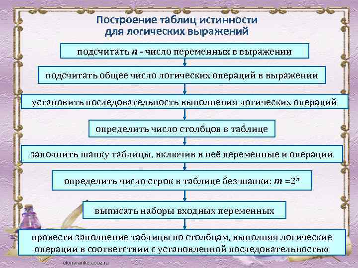 Построение таблиц истинности для логических выражений подсчитать n - число переменных в выражении подсчитать