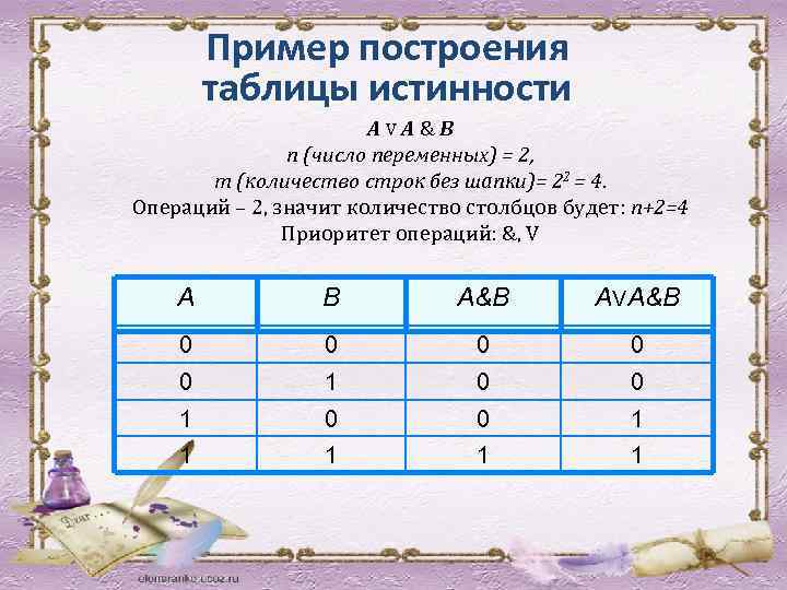 Пример построения таблицы истинности АVA&B n (число переменных) = 2, m (количество строк без
