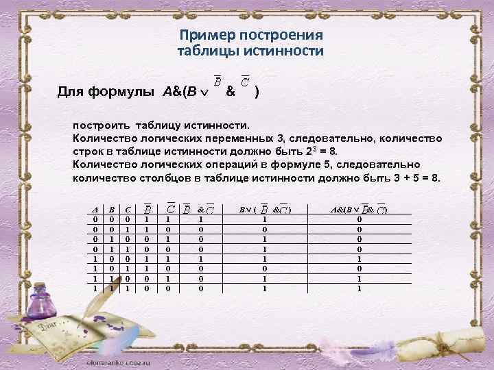 Пример построения таблицы истинности Для формулы A&(B Ú & ) построить таблицу истинности. Количество