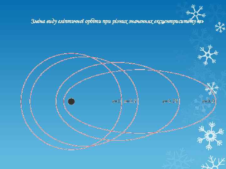 Зміна виду еліптичної орбіти при різних значеннях ексцентриситету «e» 