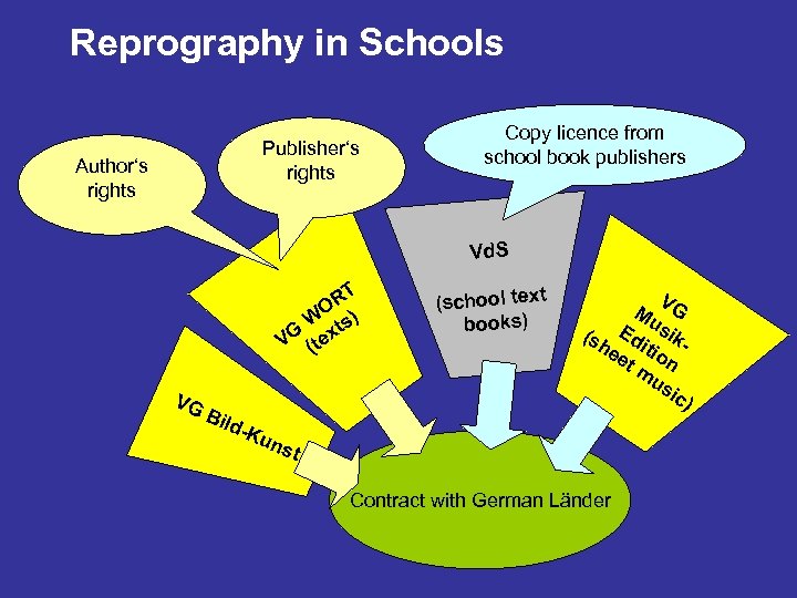 Reprography in Schools Publisher‘s rights Author‘s rights Copy licence from school book publishers Vd.