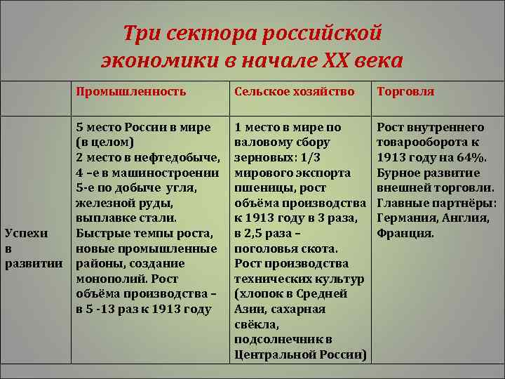 Три сектора российской экономики в начале XX века Промышленность Успехи в развитии Сельское хозяйство