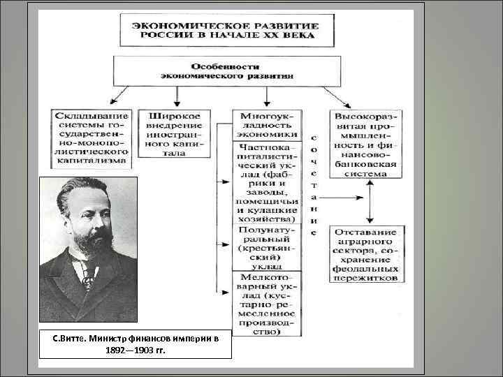 С. Витте. Министр финансов империи в 1892— 1903 гг. 