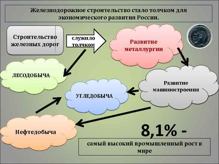 Железнодорожное строительство стало толчком для экономического развития России. Строительство железных дорог cлужило толчком Развитие