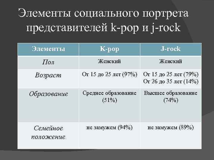 Элементы социального портрета представителей k-pop и j-rock Элементы K-pop J-rock Пол Женский Возраст От