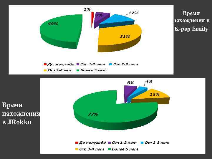 Время нахождения в K-pop family Время нахождения в JRokku 