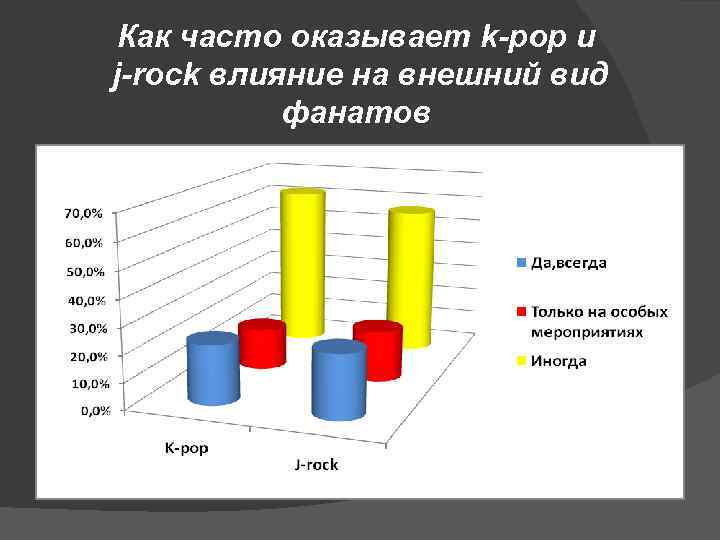 Как часто оказывает k-pop и j-rock влияние на внешний вид фанатов 