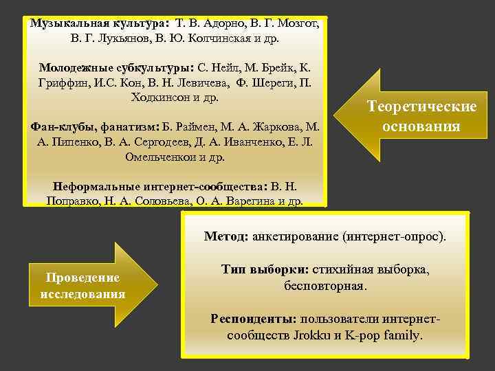 Музыкальная культура: Т. В. Адорно, В. Г. Мозгот, В. Г. Лукьянов, В. Ю. Колчинская