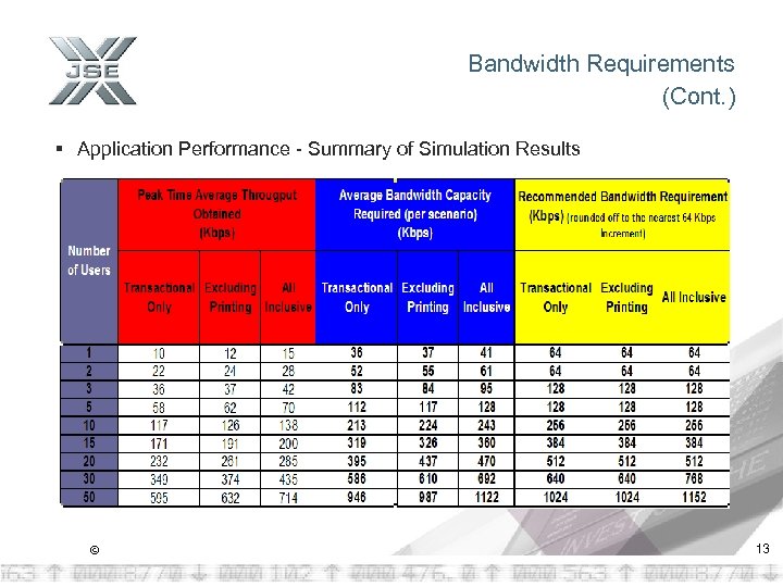 Bandwidth Requirements (Cont. ) § Application Performance - Summary of Simulation Results © 13