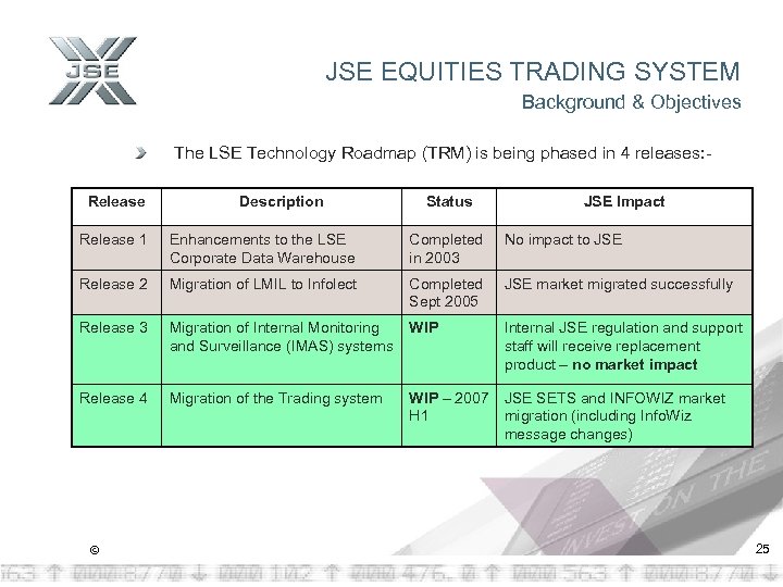 JSE EQUITIES TRADING SYSTEM Background & Objectives The LSE Technology Roadmap (TRM) is being