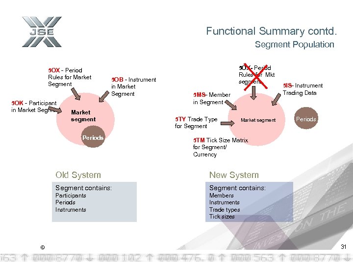 Functional Summary contd. Segment Population 5 OX - Period Rules for Market Segment 5