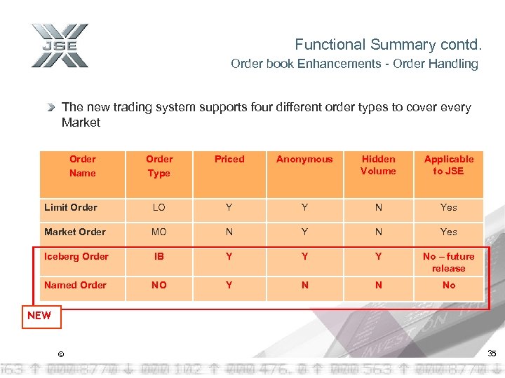 Functional Summary contd. Order book Enhancements - Order Handling The new trading system supports