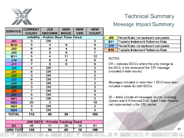 Technical Summary Message Impact Summary NOTES: DR – indicates BDG’s where the only change