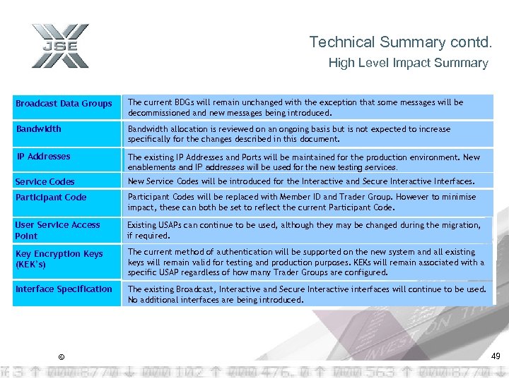 Technical Summary contd. High Level Impact Summary Broadcast Data Groups The current BDGs will