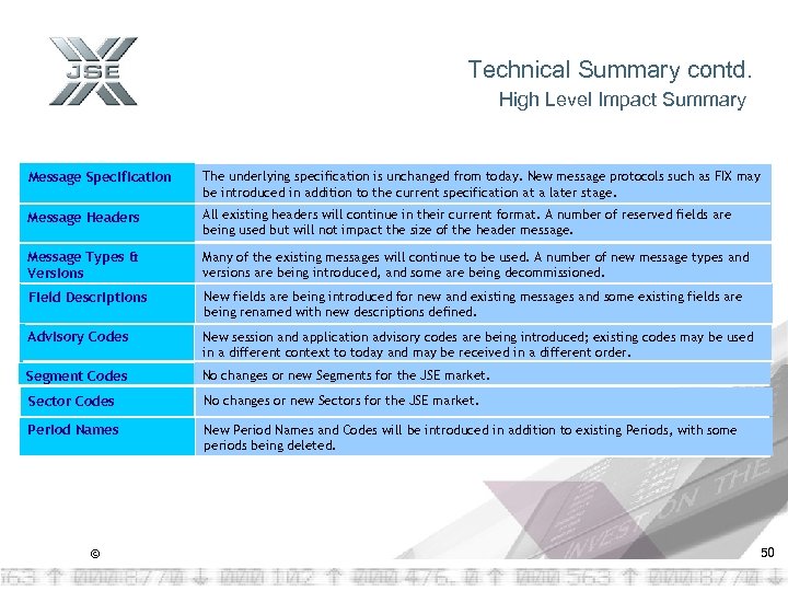 Technical Summary contd. High Level Impact Summary Message Specification The underlying specification is unchanged