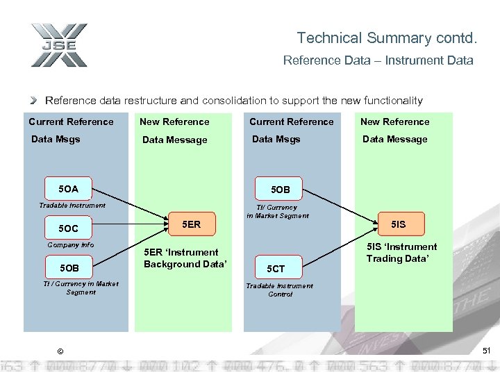 Technical Summary contd. Reference Data – Instrument Data Reference data restructure and consolidation to