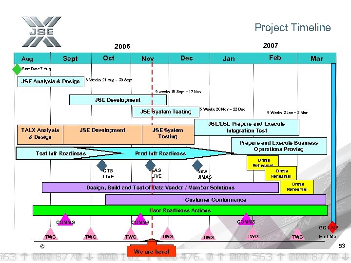 Project Timeline 2007 2006 Oct Sept Aug Dec Nov Feb Jan Mar Start Date