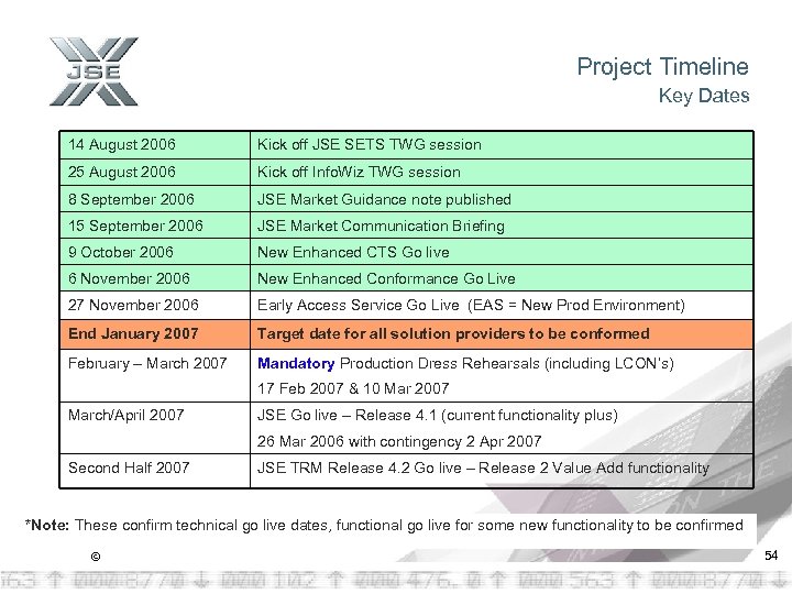 Project Timeline Key Dates 14 August 2006 Kick off JSE SETS TWG session 25