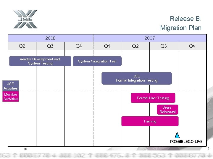 Release B: Migration Plan 2006 Q 2 Q 3 Vendor Development and System Testing