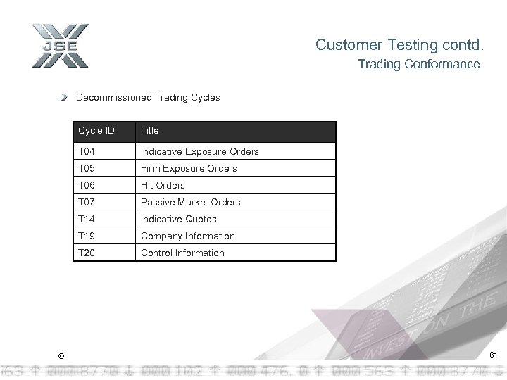 Customer Testing contd. Trading Conformance Decommissioned Trading Cycles Cycle ID T 04 Indicative Exposure