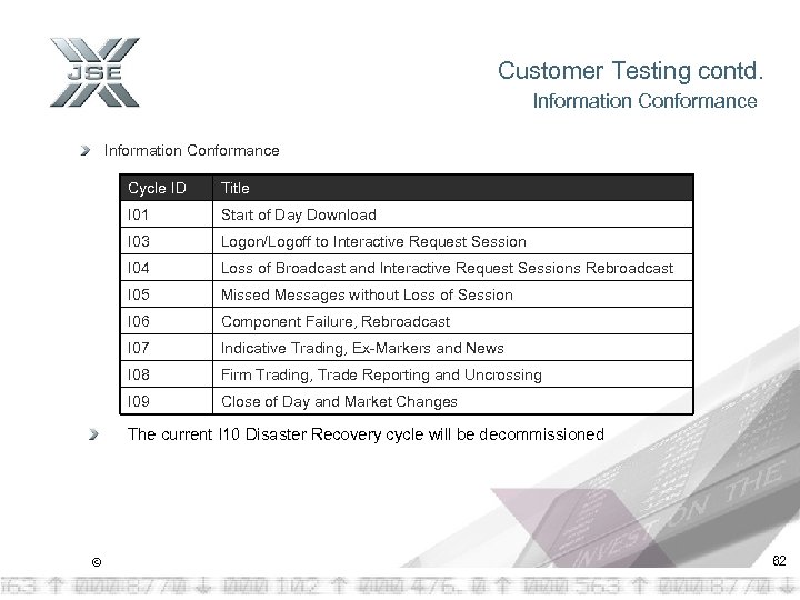Customer Testing contd. Information Conformance Cycle ID Title I 01 Start of Day Download
