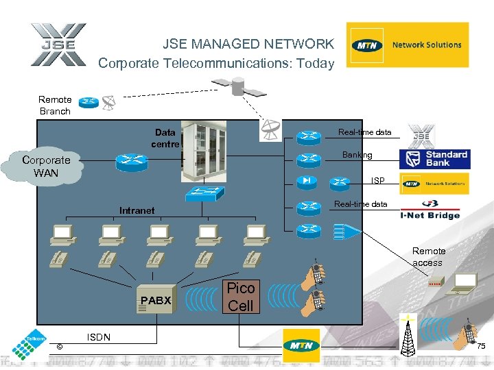 JSE MANAGED NETWORK Corporate Telecommunications: Today Remote Branch Data centre Real-time data Banking Corporate