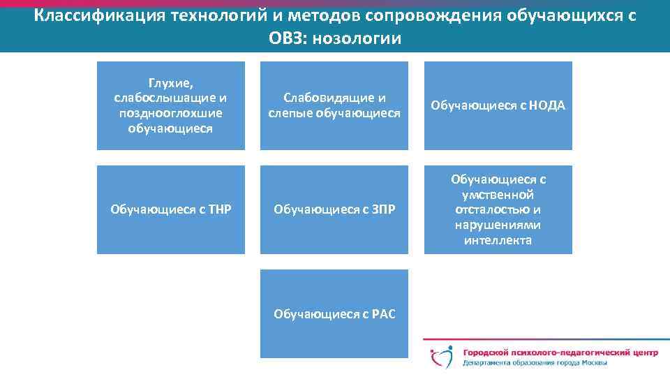 Классификация технологий и методов сопровождения обучающихся с ОВЗ: нозологии Глухие, слабослышащие и позднооглохшие обучающиеся