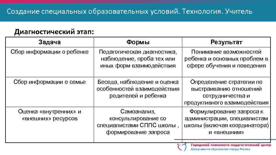 Создание специальных образовательных условий. Технология. Учитель Диагностический этап: Задача Формы Результат Сбор информации о