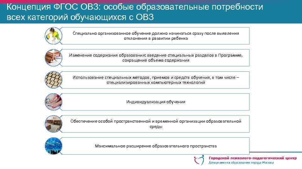 Концепция ФГОС ОВЗ: особые образовательные потребности всех категорий обучающихся с ОВЗ Специально организованное обучение