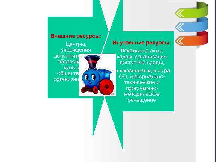 Внешние ресурсы: Центры, учреждения дополнительного образования и культуры, общественные организации и т. д Внутренние