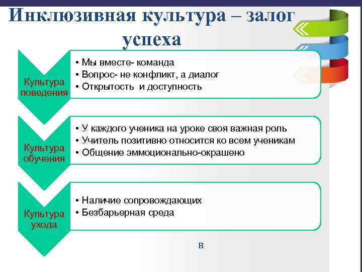 Инклюзивная культура – залог успеха Культура поведения Культура обучения Культура ухода • Мы вместе-