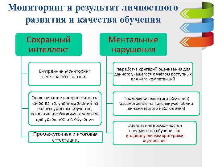 Мониторинг и результат личностного развития и качества обучения Сохранный интеллект Внутренний мониторинг качества образования